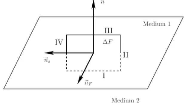 Abbildung 2.35: Zur Randbedingung f¨ur die magnetische Feldst¨arke Fl¨achenintegral ¨uber ∆F betrachtet (siehe Abbildung 2.35).