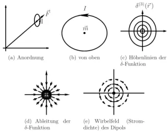 Abbildung 3.13: Veranschaulichung des magnetischen Elementardipols 3.7.2 Das magnetische Feld eines Elementardipols