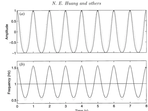 Figure 18. Model wave with intrawave frequency modulation to simulate the Stokes wave