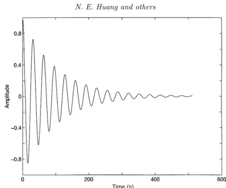 Figure 20. Data for an amplitude modulated wave: a single carrier with exponentially decaying envelope