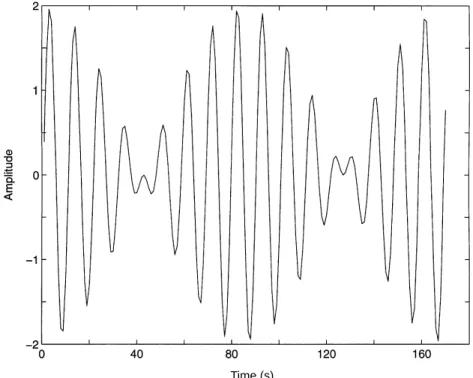 Figure 25. Data of the linear superimposed cosine waves given in equation (8.10): cos( 30 2 πt)+