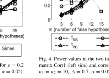 Fig. 3. Power values in the two independent samples case for k = 20 (left side) and k = 100 (right side) ( ρ = 0 