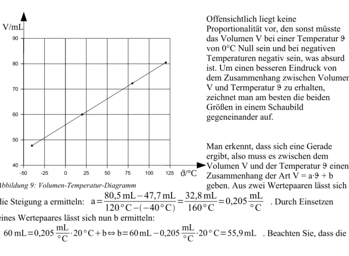 Abbildung 9: Volumen-Temperatur-Diagramm-50-250255075 100 125405060708090V/mL ϑ/°CC