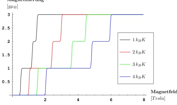 Abb. 11: Magnetisierung für vershiedene Austaushparameter J , T = 0.02 K