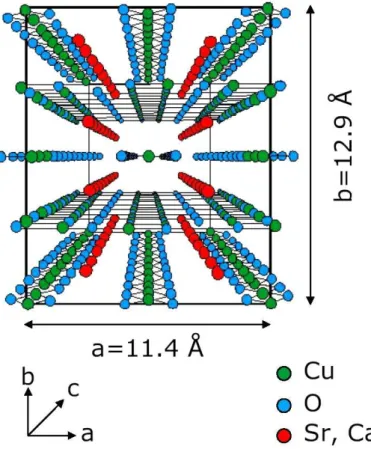 Figure 3.1.: The crystal structure of SCO viewed along the c axis. Cu O C chain C ladder a chain a ladder (b)(a)