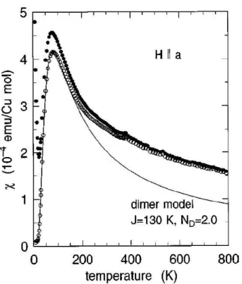 Figure 3.6.: Comparison for x = 0, of the experimentally measured temperature dependence of the magnetic susceptibility, χ, represented by solid dots, Motoyama et al [47], and the dimer model, N D = 2.0 per formula unit, indicated by a line.