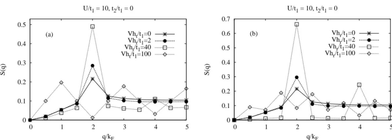 Figure 5.7.: Spin structure factor S(q) at t 2 /t 1 = 0. (a) for various V h t /t 1 , and (b) for various V h r /t 1 