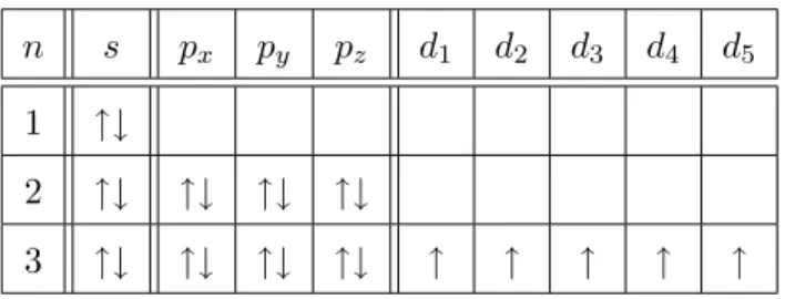 Tabelle 1: Elektronenkonfiguration des F e 3+ -Atoms