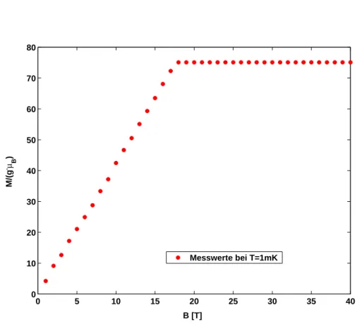 Abbildung 4: Magnetisierung in Abh¨ angigkeit vom angelegten Magnetfeld bei T = 1 mK; der Knick bei 17,7 K entsteht durch die Einf¨ uhrung der im Text beschriebenen Randbedingung.