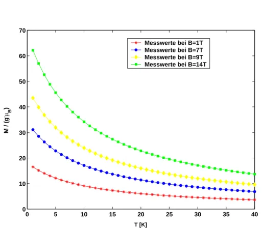 Abbildung 7: Magnetisierung in Abh¨ angigkeit von der Temperatur bei unter- unter-schiedlichen angelegten Magnetfeldern.