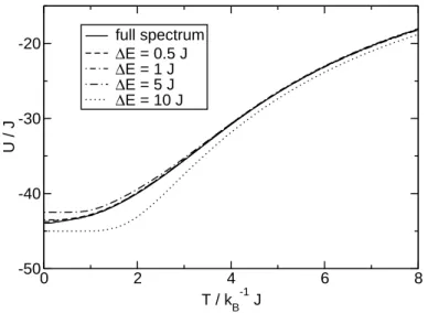 Figure 2.1: Internal energy vs. temperature for the spin ring with N = 6, s = 5 2 . The solid line represents the result for the full eigenvalue spectrum; other curves are approximations for “binned” spectra with the given width of the energy bins.