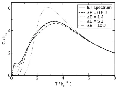 Figure 2.2: Specific heat vs. temperature for the spin ring with N = 6, s = 5 2 . The solid line represents the result for the full eigenvalue spectrum; other curves are approximations for “binned” spectra with the given width of the energy bins.