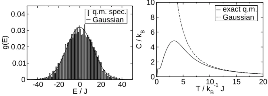 Figure 2.3: Spin ring with N = 6,s = 5 2 . Left: histogram of the quantum mechanical energy spectrum (width of bins ∆E = 1J) and approximation with a Gaussian
