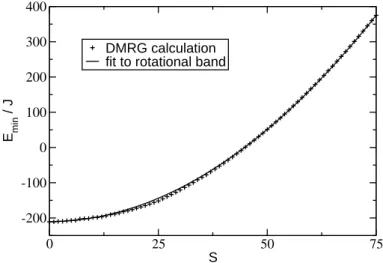 Figure 2.4: DMRG approximations for the lowest energy eigenvalues in subspaces H ( S ), and the corresponding fit to the rotational band model
