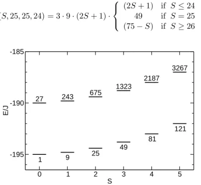 Figure 2.5: Rotational band model for { Mo 72 Fe 30 } . Numbers next to the energy levels specify the level of degeneracy, with none of the types of degeneracies lifted mentioned in section 2.4.1