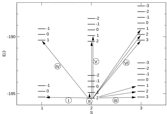 Figure 2.7: Rotational band model for { Mo 72 Fe 30 } . Allowed transition originating from the ground state for B ′ = 5, which has S = 2, M = 2