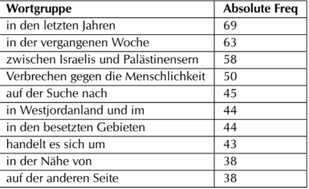 Tab. 2: Vierwortgramme im Korpus „Vor 9/11“