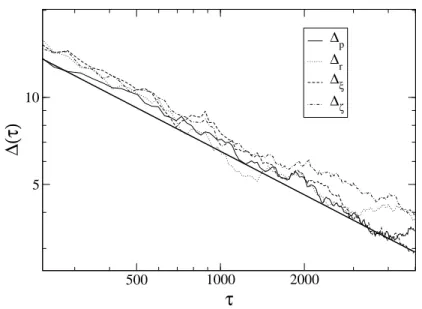 Figure 5.6.: log – log – representation of the time evolution of the deviation of the sampled histo- histo-grams from the respective theoretical distribution using the cubic coupling scheme, T = 1