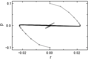 Figure 5.9.: Isothermal Nos´e-Hoover dynamics of two identical bosons. All values are chosen as in figure 5.8