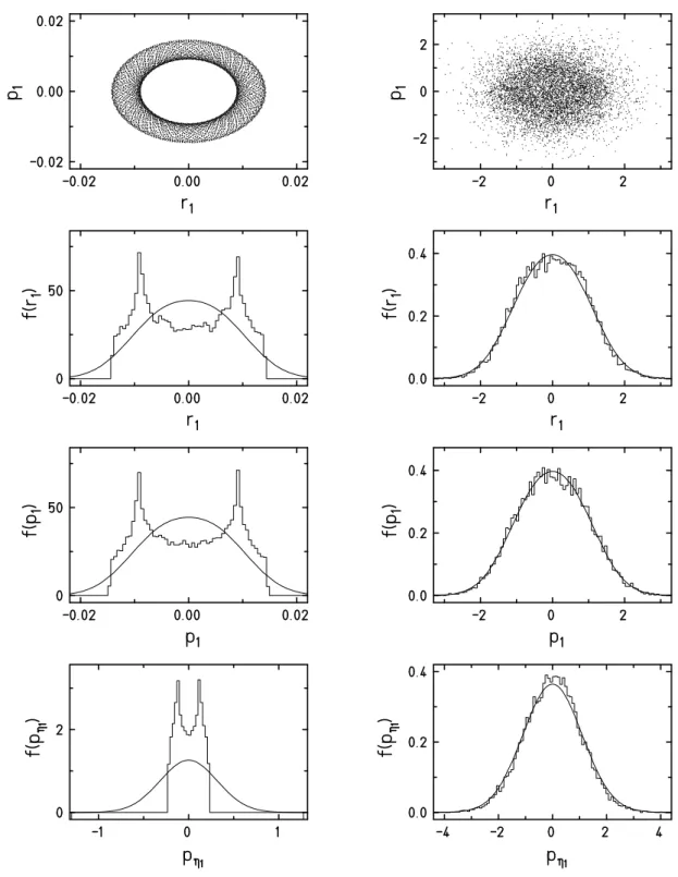 Figure 5.10.: Results of time averaging with the simple Nos´e-Hoover scheme for two fermions, left panel: T = 0.1, right panel: T = 1.2