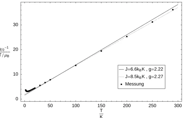 Abbildung 2: gemessene reziproke Suszeptibilit¨at im Vergleich mit dem Curie-Weiss Gesetz Punkte: Parameter aus Koeffizientenvergleich der Hochtemperaturentwicklung