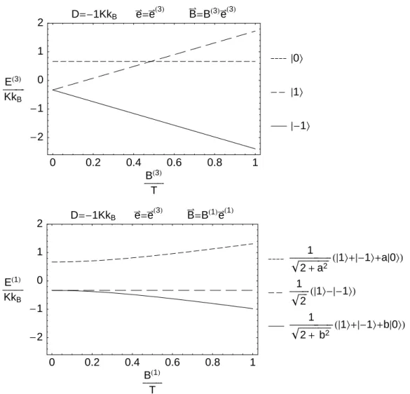 Abbildung 6: Energieeigenwerte eines Nickel-Ion bei uniaxialen Nullfeldaufspaltung.
