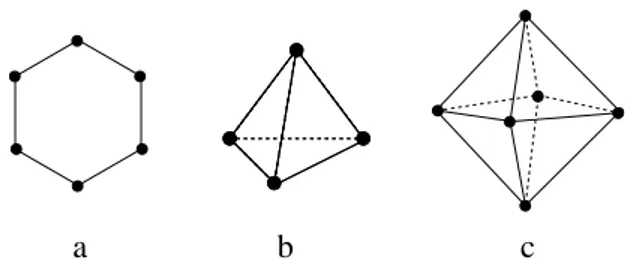 Abbildung 2: Spin-Systeme mit einfacher Kopplungsmatrix: a) 6er-Ring, b) Tetraeder, c) Oktaeder.