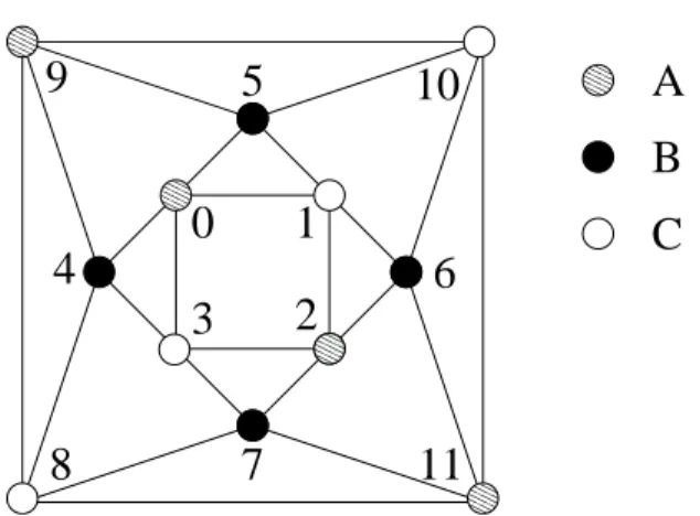 Abbildung 4: Zweidimensionale Projektion des Kuboktaeders (N = 12) mit den drei Untergittern A, B und C.