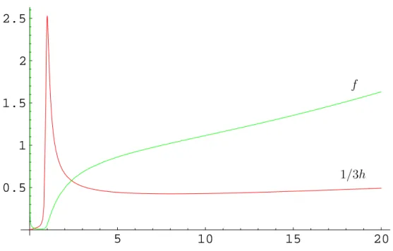 Abbildung 3.1: Eine typische numerische L¨ osung von (2.8). Das Maximum von h(r) liegt bei r = r 0 = 1