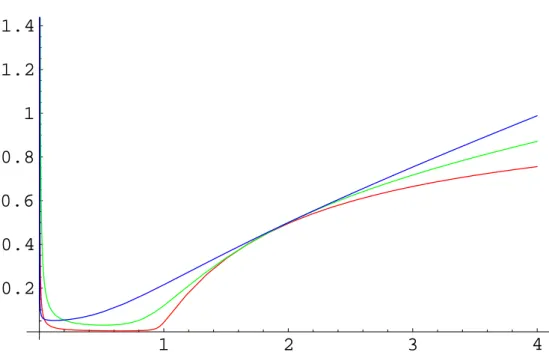 Abbildung 3.3: Numerische L¨ osungen f (r) f¨ ur verschiedene C, skaliert wie im Text beschrie- beschrie-ben