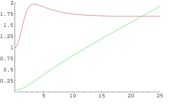 Abbildung 3.7: Die Kleinsche L¨ osung zu C = 1 und f K (0) = 1. f wurde zur besseren ¨ Ubersicht mit dem Faktor 1/30 multipliziert.