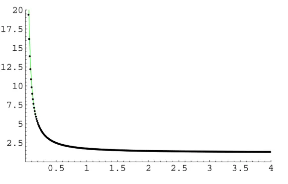 Abbildung 3.10: Die numerische Poincar´ e–Abbildung zusammen mit ln(P (x)) 7→ ln(γ 1 +ax b ).