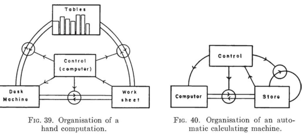 Abb. 1: 1949: Hartrees Diagramme der Rechenoperationen – von Hand und automatisiert. In von  Neumanns und Turings grafischer Notation, die auf McCullogh u