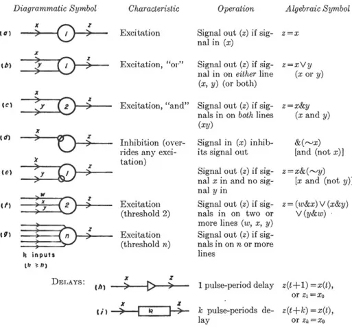 Abb. 4: 1949: Hartrees Diagrammatik der McCullogh/Pitts /von Neumann/Turing-Notation automati- automati-sierter Rechenprozesse.