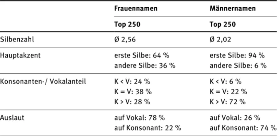 Tab. 3: Häufigkeit sexusdistinktiver Merkmale in den Top 250-Frauen- und Männernamen.