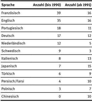 Tabelle 1: Übersetzungen vor und nach dem Nobelpreis