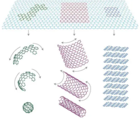 Figure 1.  C60 fullerene molecules, carbon nanotubes, and graphite can all be thought of as  being  formed  from  graphene  sheets, Fullerene Nanotubes   single  layers  of  carbon  atoms  arrange Graphite Nobelpreis Chemie’96