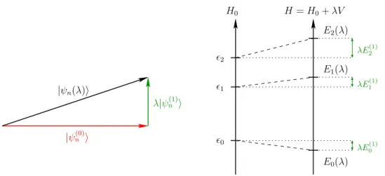 Abbildung 2.1: Veranschaulichung der gestörten Eigenfunktionen und Eigenwerte in 1. Ordnung in λ .