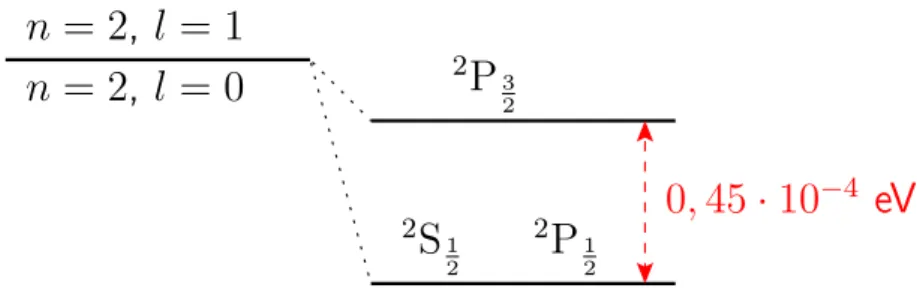 Abbildung 2.4: Aufspaltung der Energieniveaus laut der Wassersto-Feinstruktur in spektroskopischer Notation
