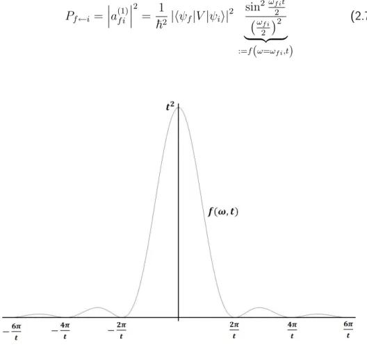 Abbildung 2.6: Die Funktion f (ω, t) für x gewähltes t aufgetragen über ω . Die Berechnung der Übergangsrate W f ←i = dtd P f←i (d.h