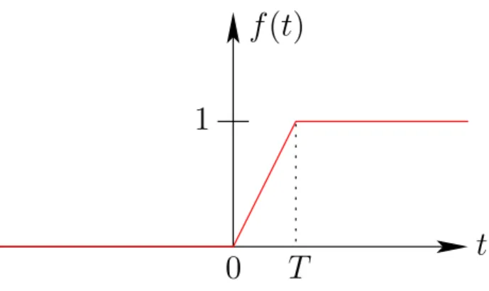 Abbildung 2.7: Skizze der Funktion f(t) damit nach der Einschaltzeit T für den neuen Hamilton H 0 gilt: