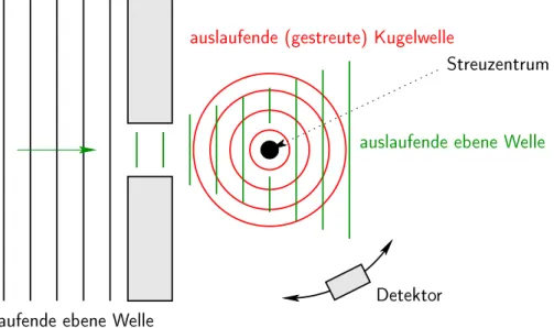 Abbildung 4.1: Schematische Darstellung eines Streuexperiments.