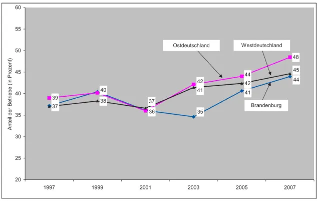 Abbildung 19:  Betriebe mit Fort- und Weiterbildungsmaßnahmen in Brandenburg, Ost- und Westdeutschland  1997 bis 2007 (jeweils 1
