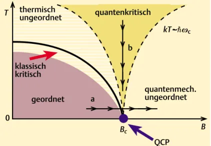 Abbildung 2.5: Schematisches Phasendiagramm in der Umgebung eines quantenkritischen Punktes (QCP), f¨ur den Fall, dass makroskopische Ordnung bei endliche Temperaturen existiert [Vojta, Physik in unserer Zeit 32 (2001) 38].