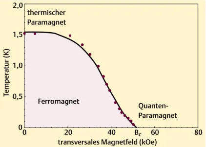 Abbildung 2.6: Phasendiagramm von LiHoF 4 in der Temperatur-Magnetfeld-Ebene [Bitko et al., Phys