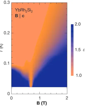 Abbildung 2.8: Phasendiagramm von YbRh 2 Si 2 in der Temperatur-Magnetfeld-Ebene in Form des Widerstand-Exponenten α (hier mit ǫ bezeichnet) [Custers et al., Nature 424 (2003) 524].