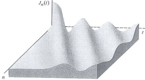 Abbildung 4.2: Die Besselfunktionen sind L¨osungen der Bewegungsgleichungen (4.1).
