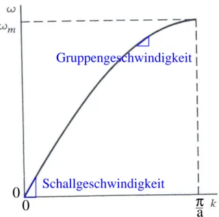 Abbildung 4.3: Dispersionskurve der linearen Kette aus Abb. 4.1.