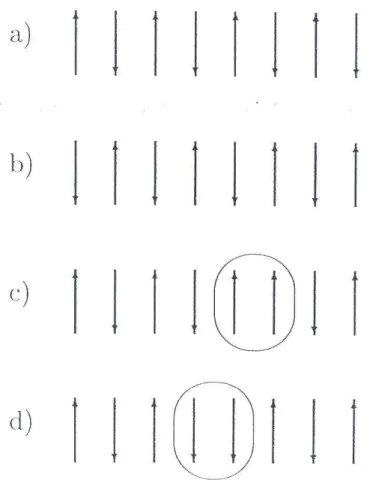 Abbildung 4.6: Grundzust¨ande des Ising-Modells in (a) und (b) und niederenergetische Solitonen-Anregungen in (c) und (d).