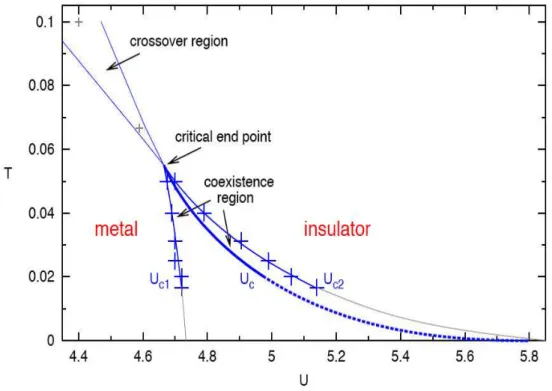Figure 1: QMC phase diagram (from Bl¨ umer PhD Thesis 2003). The half-bandwidth D is here equal to 2.